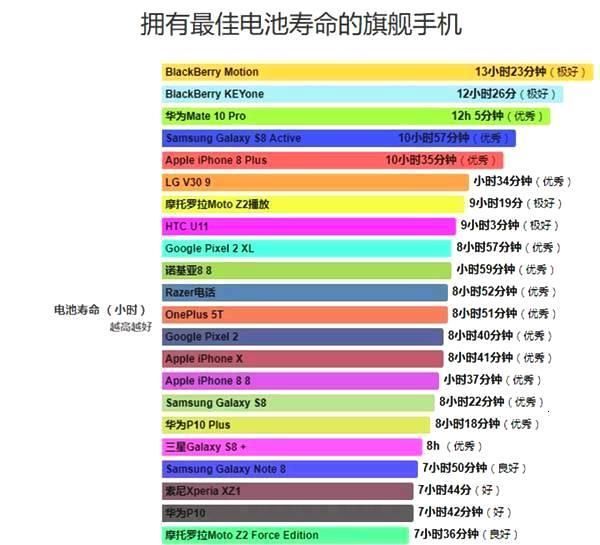 2018年智能手机电池耐用度排行榜,第一名令人