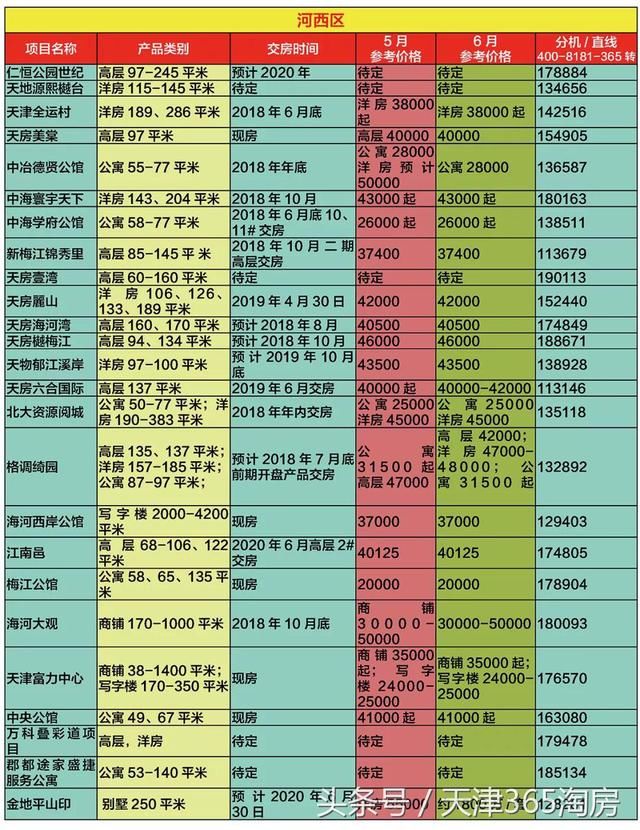 落户新政搅动后的天津楼市，来看最新房价！