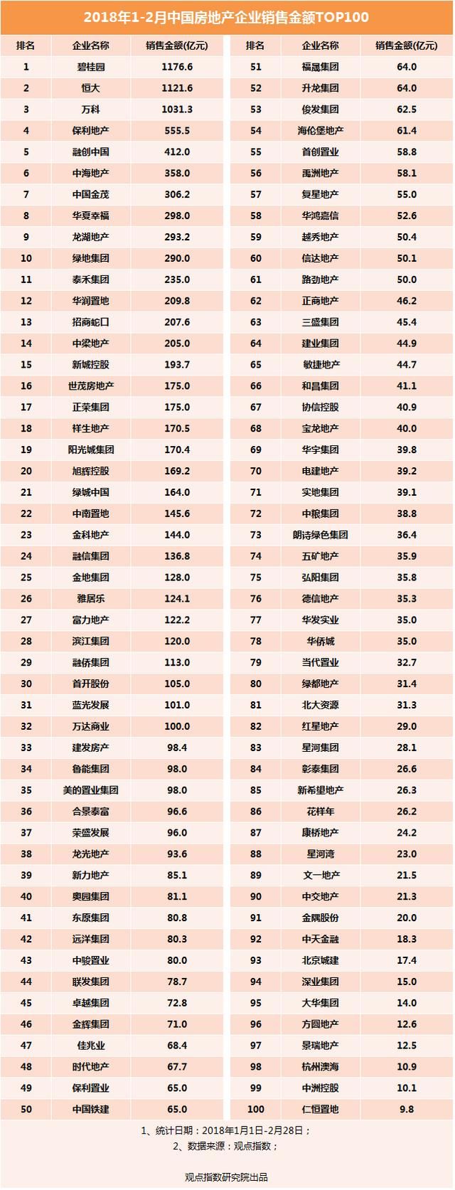 重磅发布 | 观点指数2018年1-2月中国房地产企业销售金额TOP100