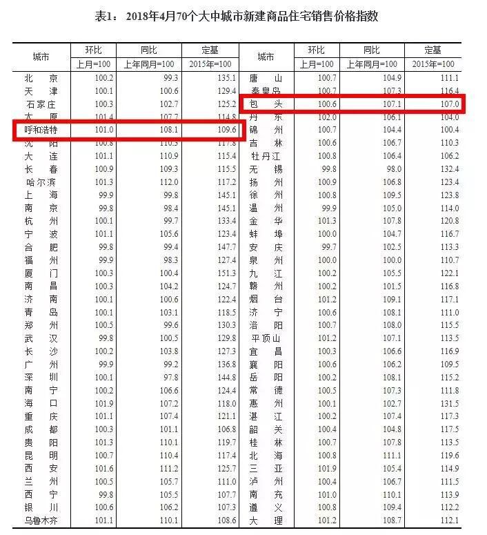 最新!70城房价来了，猜猜呼市、包头涨了多少……