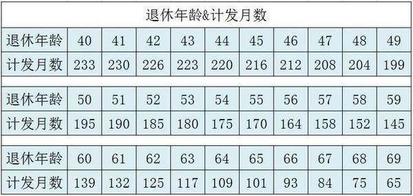 缴了十五年最低社保, 下个月办退休, 能拿多少退休金?