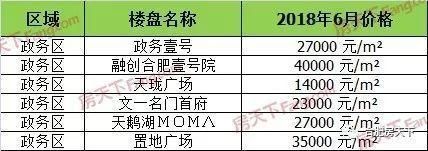 6月合肥142个在售盘价格发布！能买哪些房子，看完一目了然！