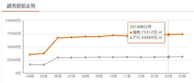 广州11区买房门槛大揭底:最低首付74万!