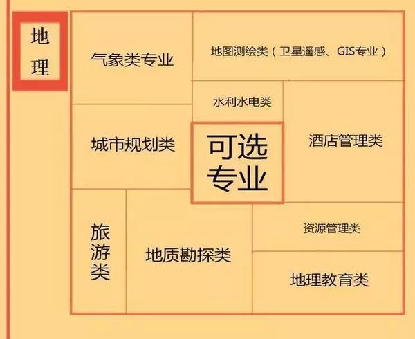 新高考改革学生如何选科?内附学科与专业对应