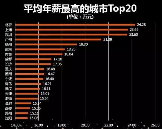 2018年成都最火的米线_2018年成都的人均工资(2)