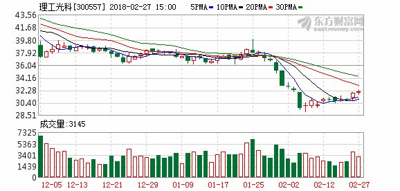 理工光科2017年净利润3625.38万元 同比减少16.8%