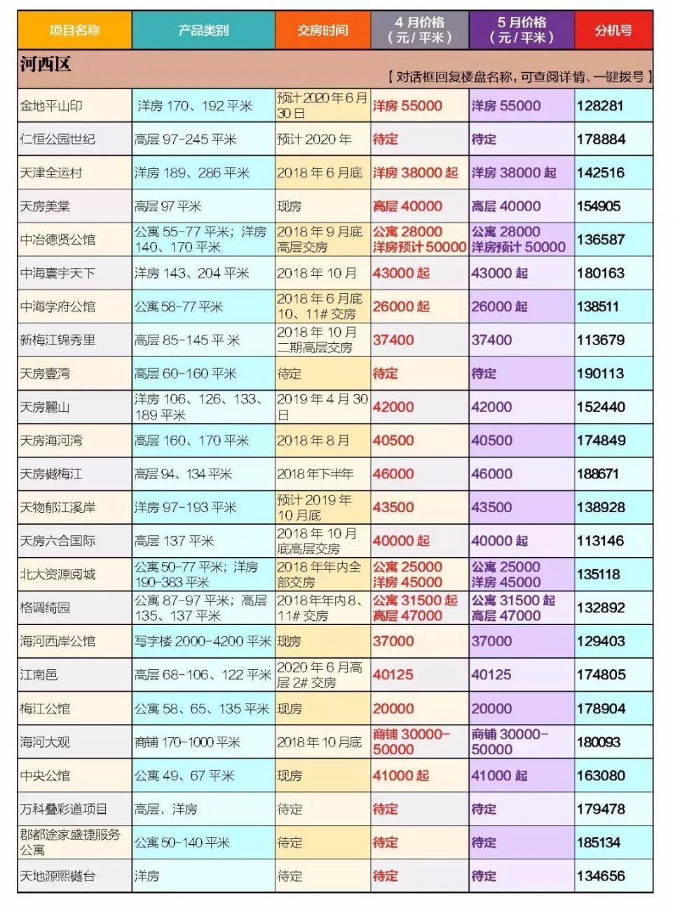 房价又小幅度回升了?5月天津最新房价来了，差距好大!