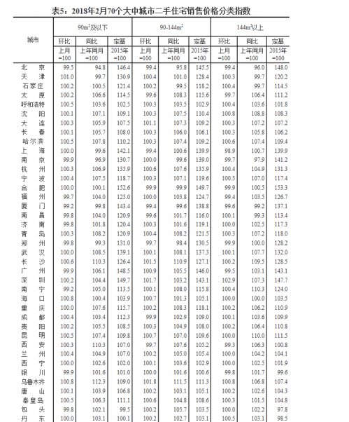 2月一线城市新建住宅售价环比降幅扩大，二线涨幅回落