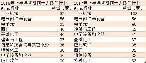 基金上半年调研771家公司 这10家是最爱