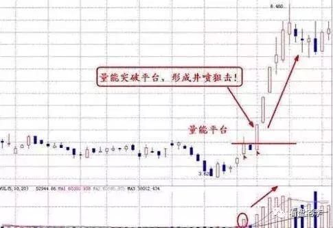 最实用且不会骗人的指标:成交量的选股技巧:值得收藏