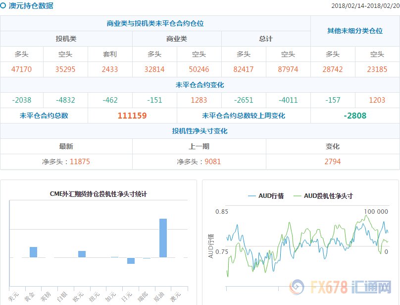 CFTC持仓解读:黄金看多意愿升温，原油看多意愿降温