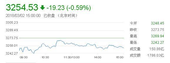 外盘利空搅动A股市场，沪指弱势震荡跌0.59%