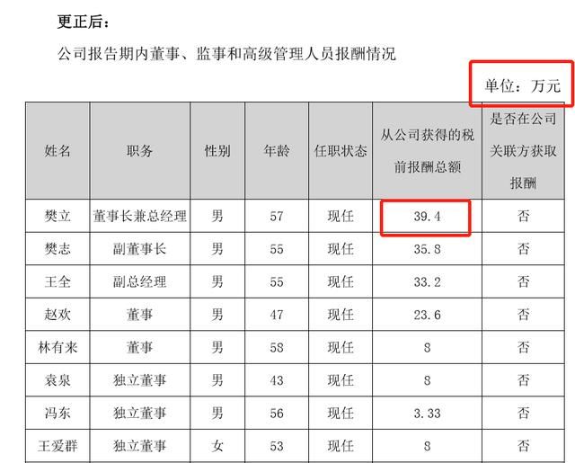 世界第一：太空智造董事长樊立年薪39亿，而公司市值不到30亿