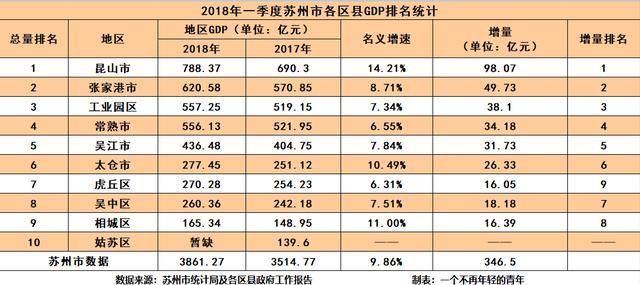 苏州一季度gdp_最新城市GDP排行 谁强势反弹,谁不及预期,谁异军突起