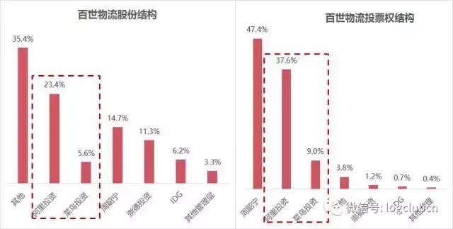 盘点菜鸟网络投资过的物流企业:百世、卡行天