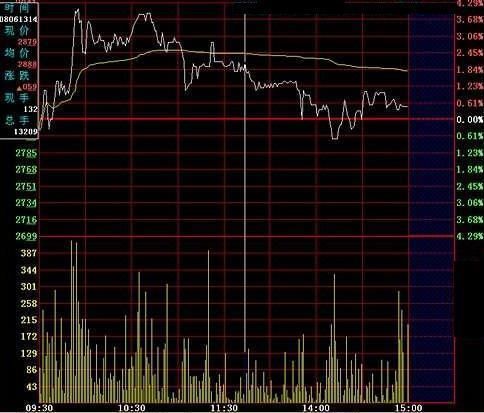 “分时图”战法，抓涨停不费吹灰之力，不输千万指标！