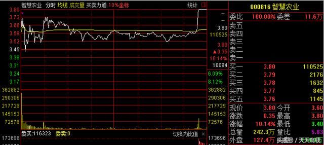 A股最幸运的股民诞生，公司连亏两年即将被st，账户五天大赚超60%