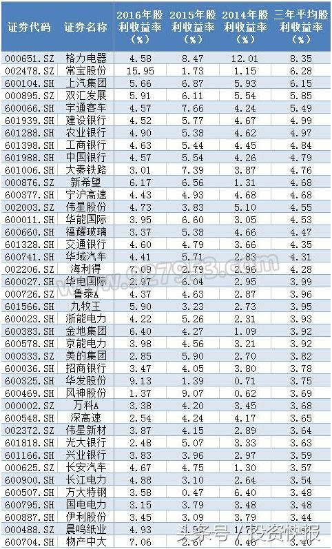 年报行情！股民留心了，这30只股票的分红送转方案力度大