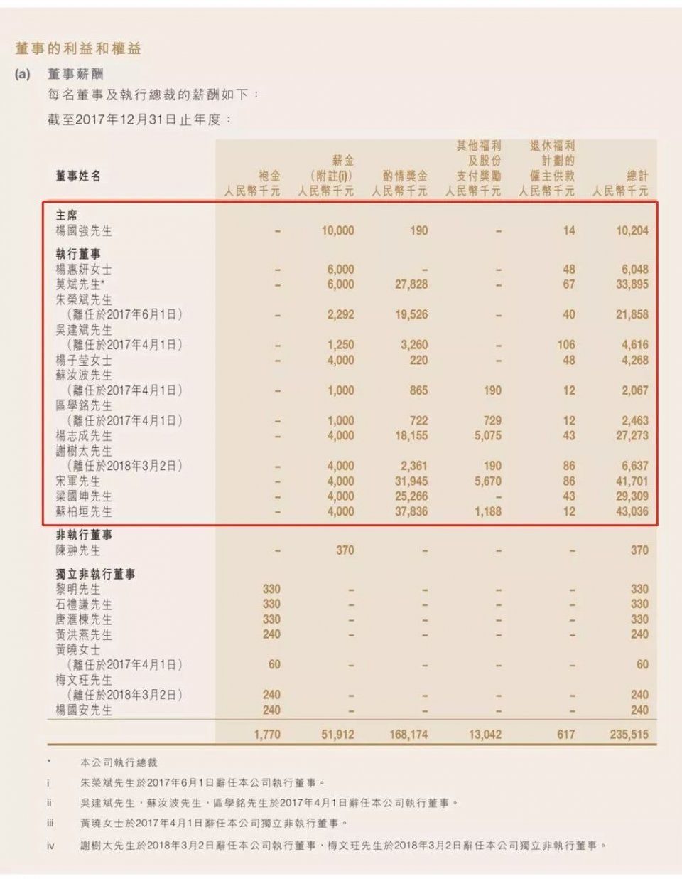 揭秘房地产人年薪，恒大2.98亿领衔，碧桂园万科世联行都有