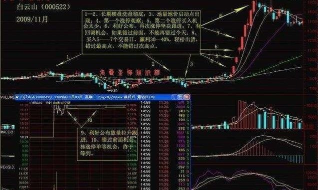 一位良心股民的跟庄战法:号称“不失手”的黄金追涨定律!