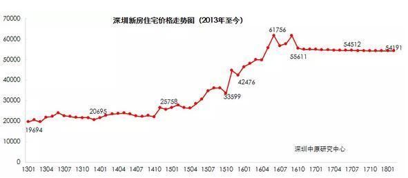 深圳楼市2月月报 | 传统淡季，供需低迷