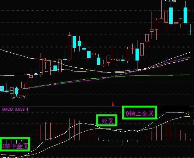 全国炒股冠军利用MACD指标买入的绝妙用法，一旦买入，暴涨连连！