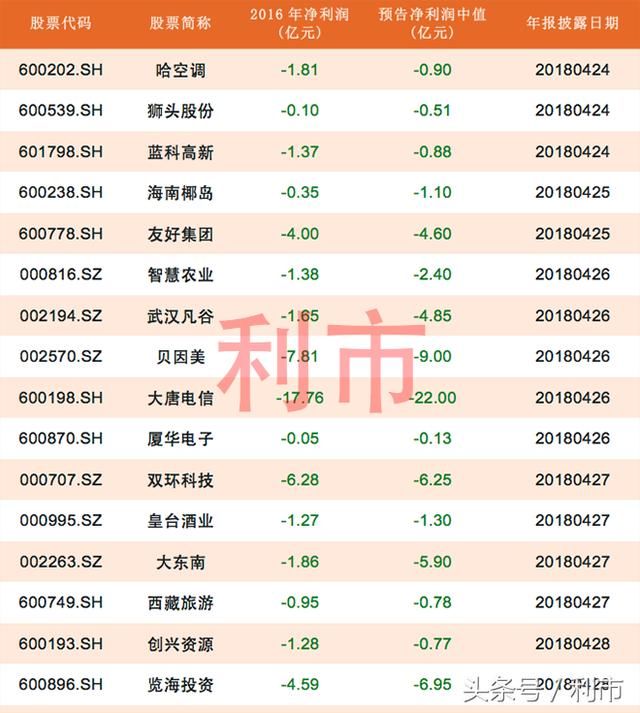 下周“地雷股”:16股可能被ST，31股解禁市值10亿以上