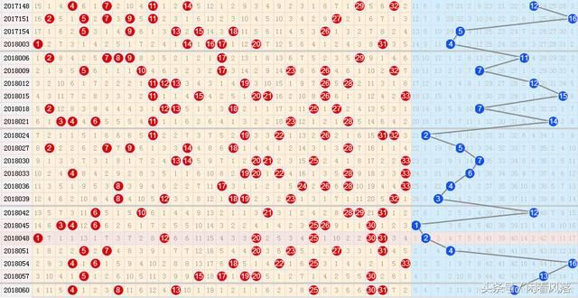 18063期双色球四种历史同期走势图，技术性彩友必备参考图