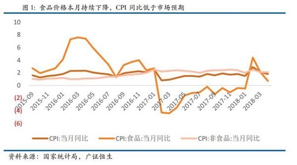 CPI略低预期、PPI同比涨幅扩大 短期难现高通胀