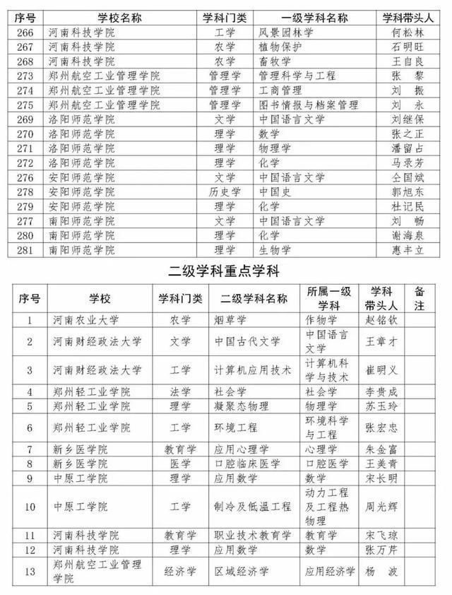 重磅！河南新一批重点学科名单公布，400个学科入选！