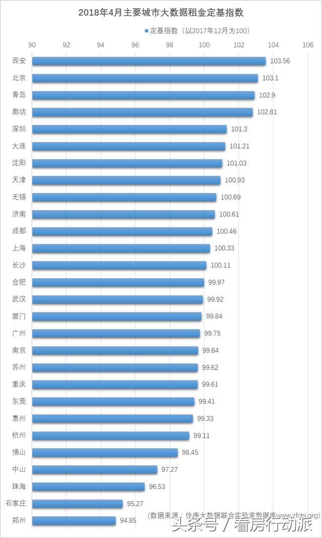 住房最新租金：西安、北京、青岛等城市住房租金上涨较快！