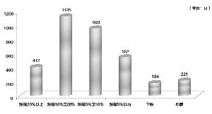 春节以来A股涨幅榜:412只股票涨逾20%