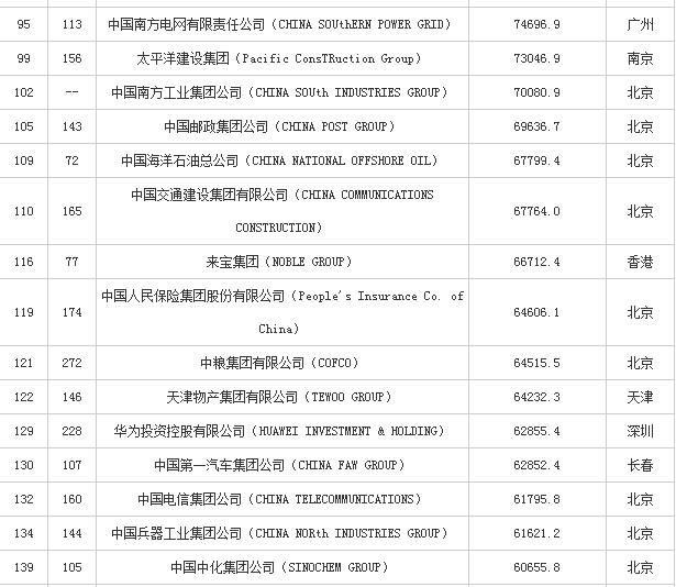 2018最新世界500，中国那些企业入围了？