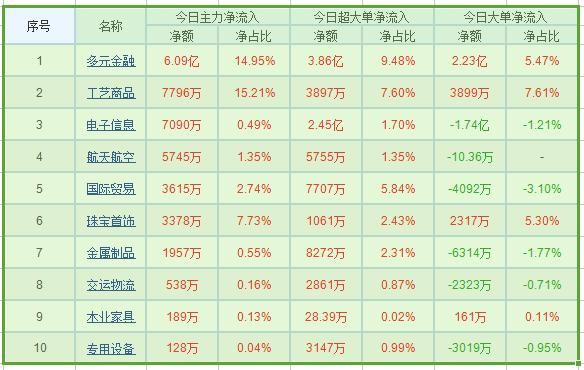 创业板强势不改反弹格局 超10亿资金净流10股