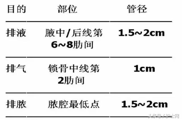 胸腔闭式引流的护理要点及注意事项