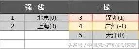 禾略对一线城市房价的走势预测 北京8月见底再上涨 上海缩量横盘