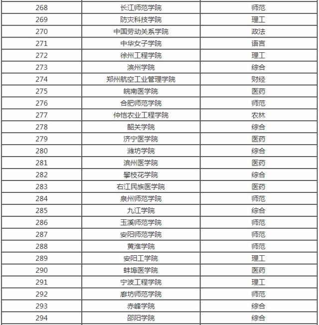 全国各省市最好的二本院校排名，预计填报二本的家长及学生注意!