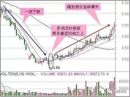 股票适合抄底的30种技术形态