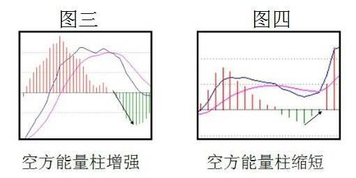 MACD红绿柱代表什么？MACD红绿柱选股技巧