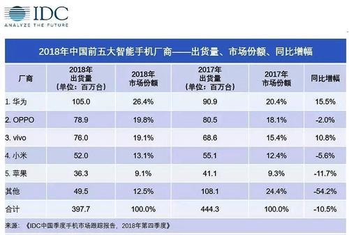 华为手机销量排名_华为系列手机排名