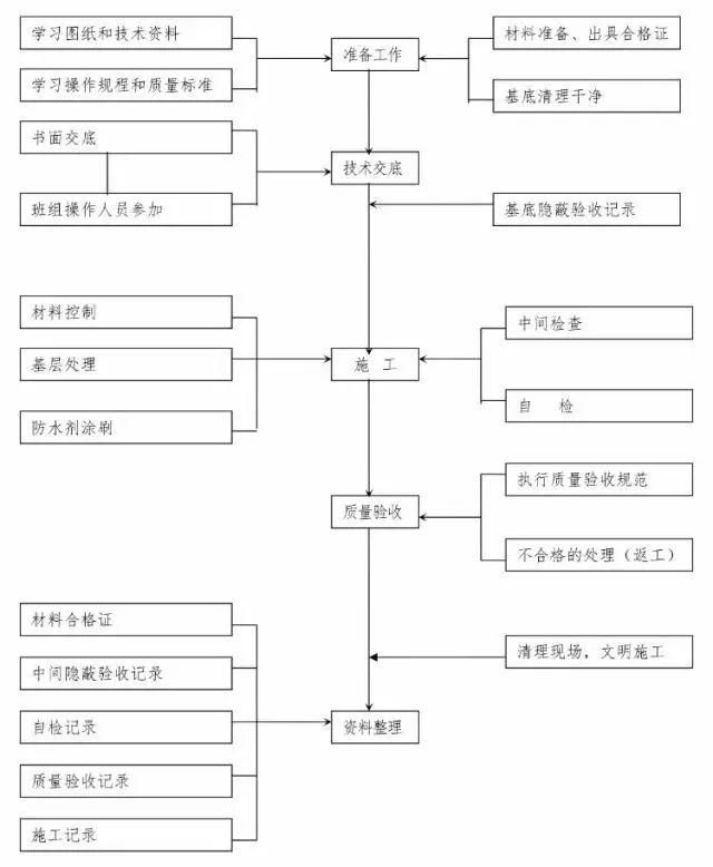 建筑工程10个主要施工工序流程图