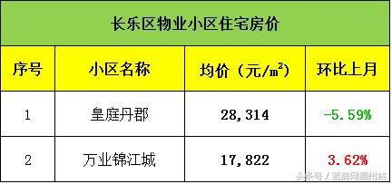 228个下跌！福州5月最新474个小区二手房价全公开！