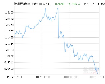 融通巨潮100指数C净值下跌1.59% 请保持关注