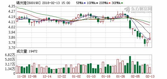 锦州港年报净利增长158%