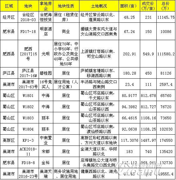 合肥坝上街逆袭而归 北城万达来了