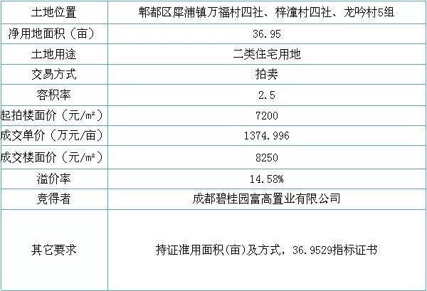 上周成都住宅成交4129套 7项目认购率100%