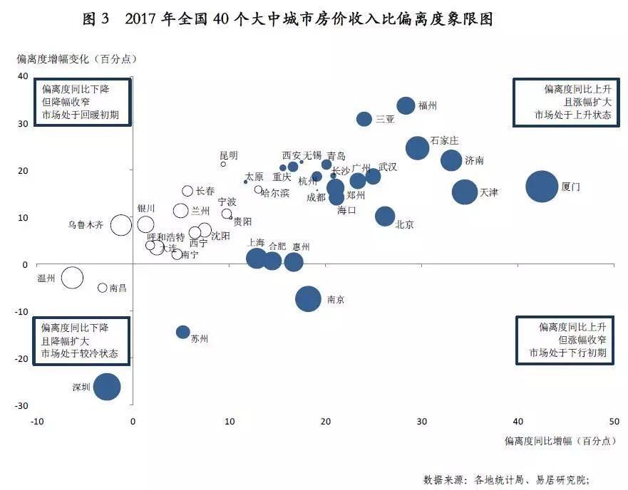 40城房价透支排行榜，老妖厦门将遭殃!