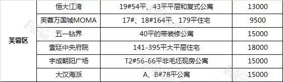 最新最全！内五区71在售楼盘房价揭底！速看！