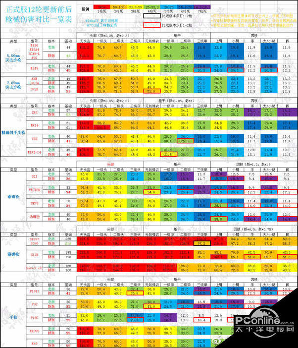 绝地求生最新武器伤害一览表 全枪械伤害数据