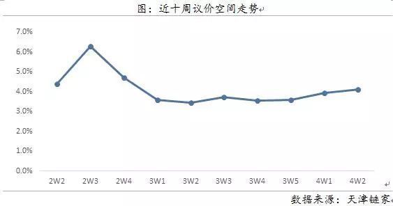 周报|二手房量降价涨 供应持续下跌